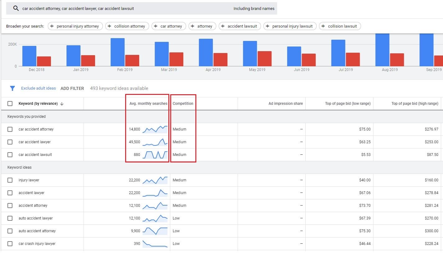 google ads keyword planner competition metrics for car accident terms