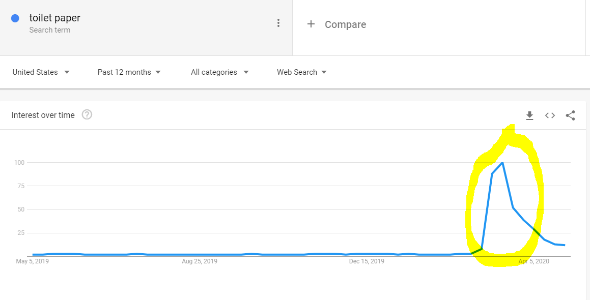 Google Trends toilet paper keyword graph